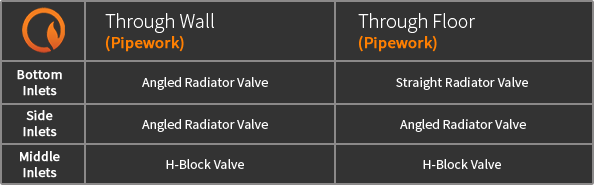 Table of type of valves that you need for a radiator