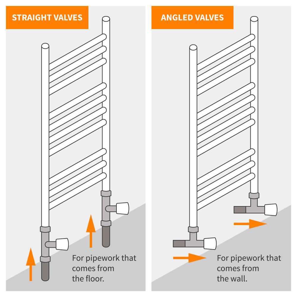 diagram explaining angled and straight radiator valves