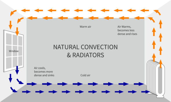 A diagram of natural heat convection from a radiator