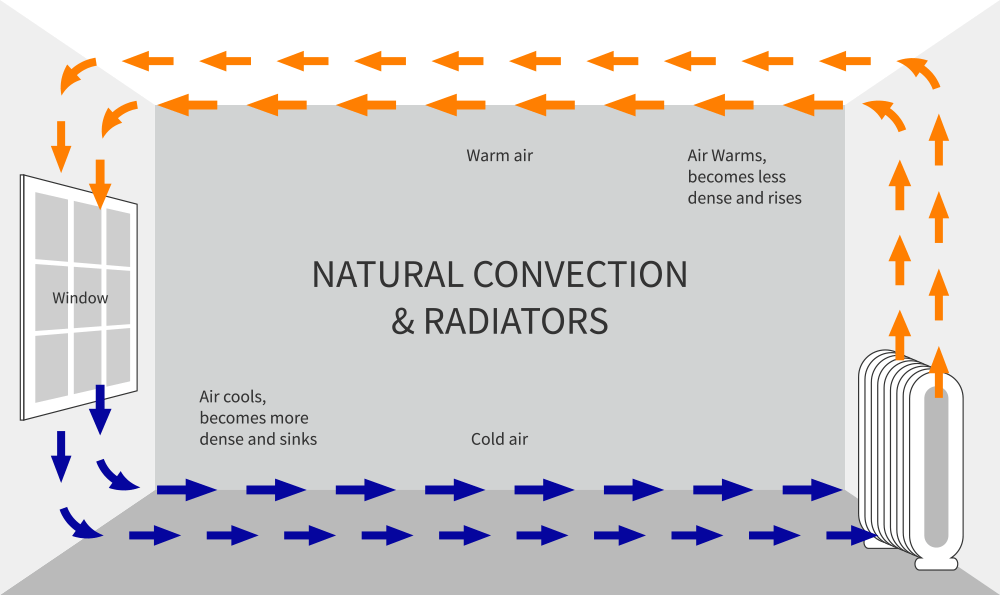 A diagram of natural heat convection from a radiator A diagram of natural heat convection from a radiator