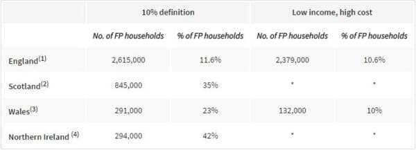 Fuel Poverty 10% Definition