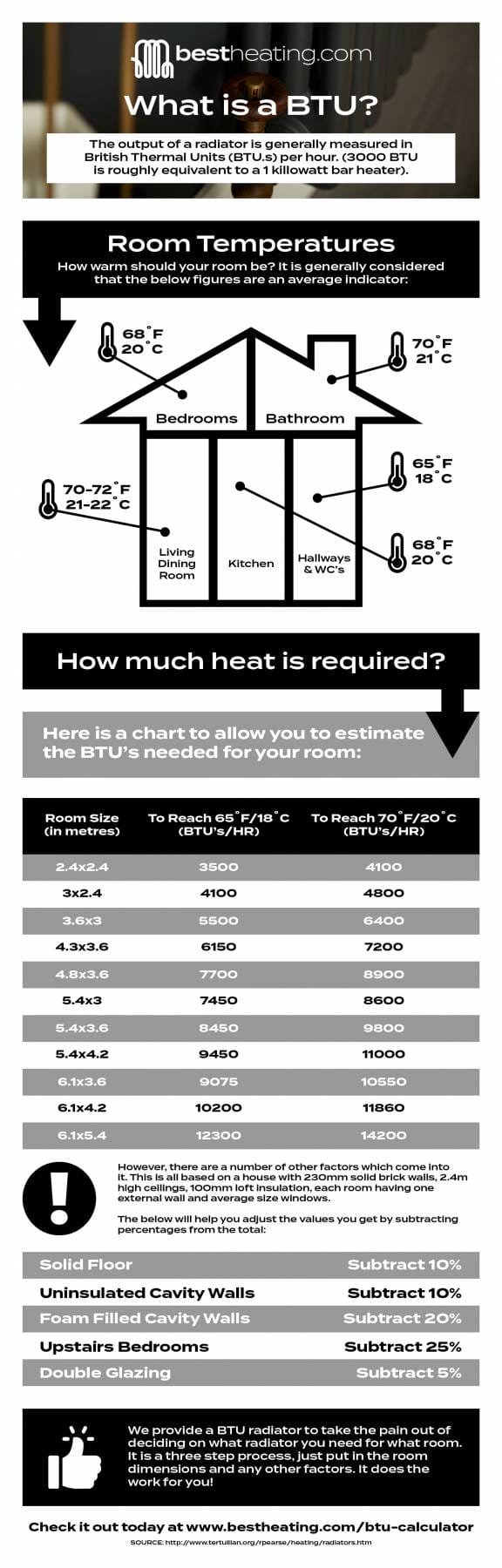 An infographic explaining the way to calculate the required heat output of a radiator or underfloor heating