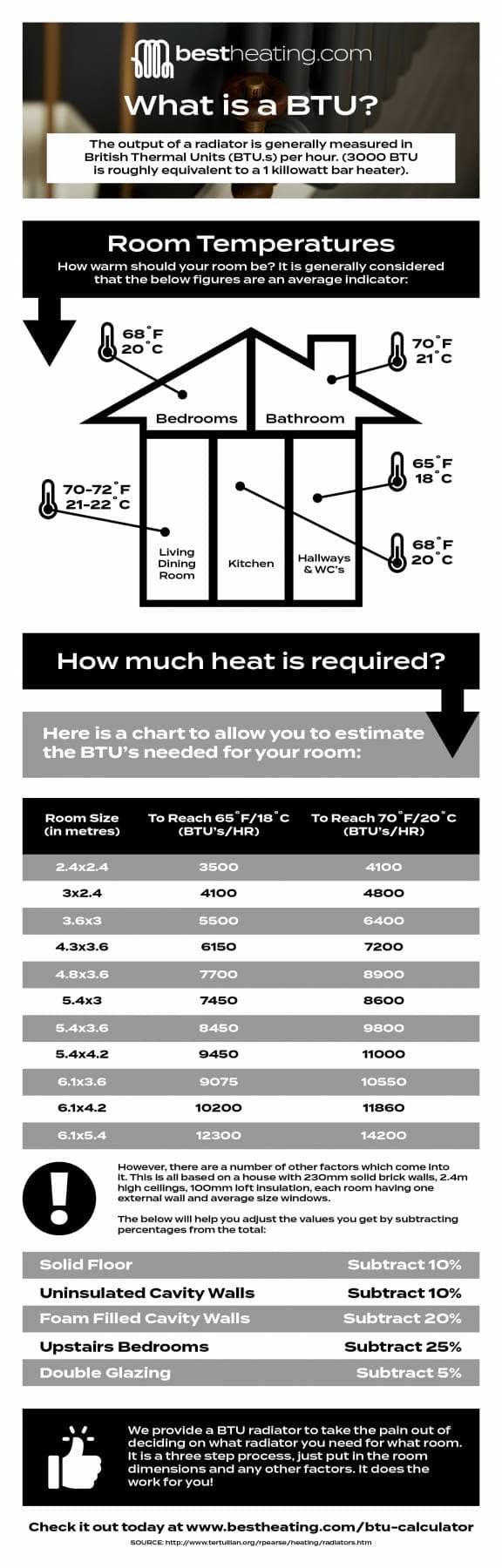 An infographic explaining the way to calculate the required heat output of a radiator or underfloor heating