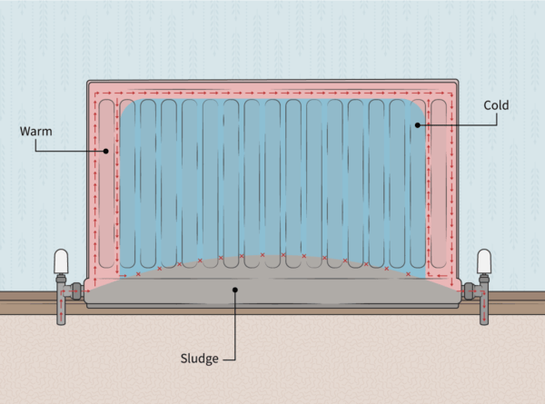 Cold radiator diagram showing effect of sludge