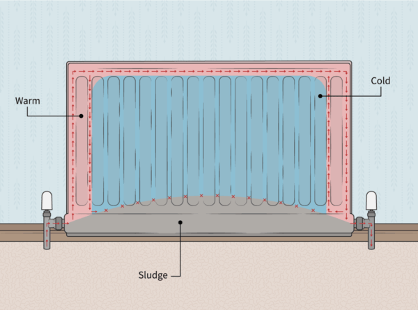 Cold radiator diagram showing effect of sludge Cold radiator diagram showing effect of sludge