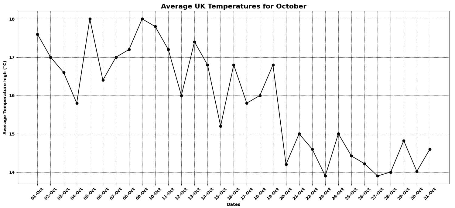 Average UK temperature chart for October Average UK temperature chart for October