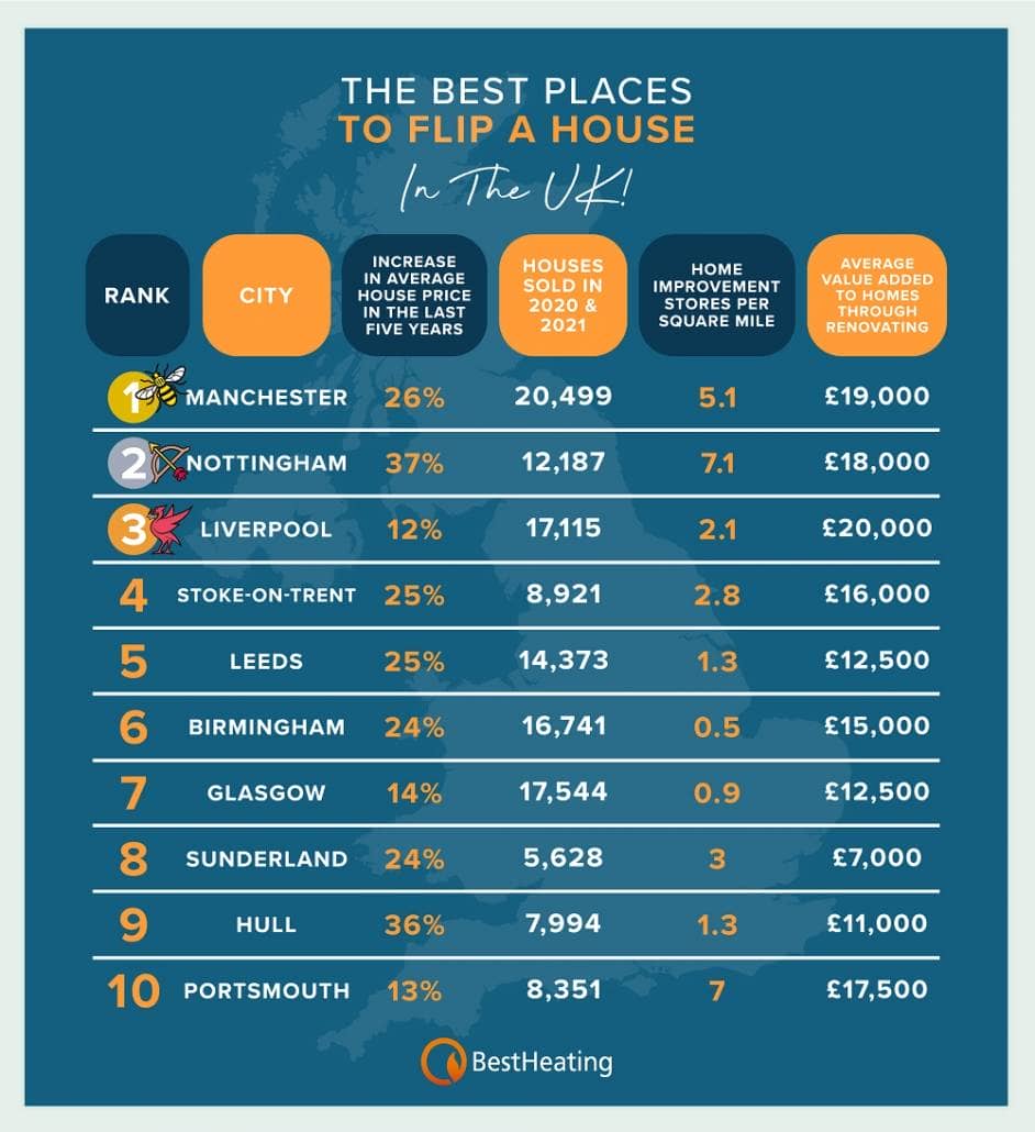 A table showing the best places to renovate a home in the UK