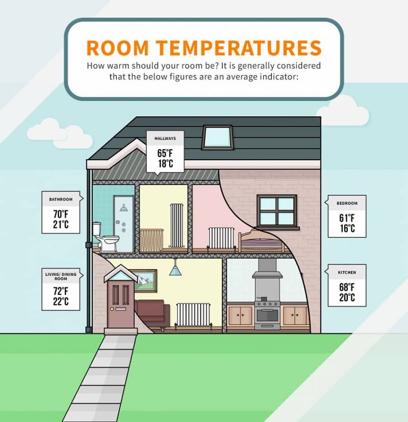 A graphic showing what temperature each room should be in a home