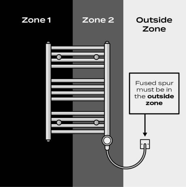 a diagram of an electric radiator and the zones in a bathroom where it can be placed