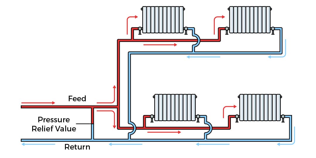 Feed and return heating pipework system diagram
