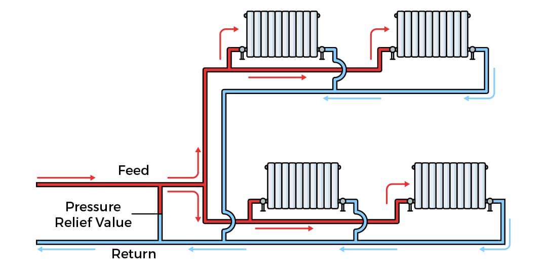 Feed and return pipe diagram Feed and return heating pipework system diagram