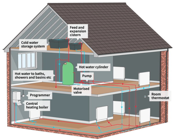 cross section of a house and its heating system