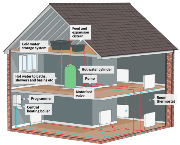 cross section of a house and its heating system cross section of a house and its heating system