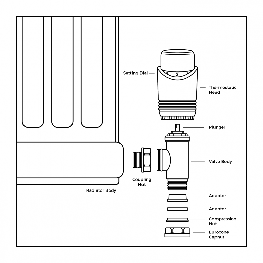 How To Change A Radiator Valve Without Draining The System