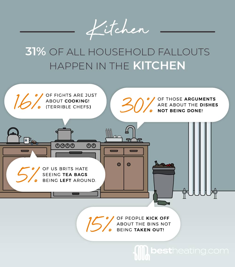 a graphic showing why people fall out in the kitchen
