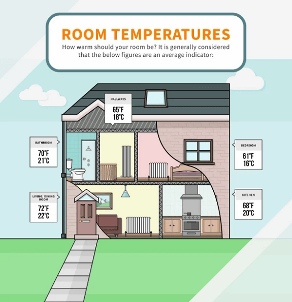 Where to position a central heating thermostat - BestHeating