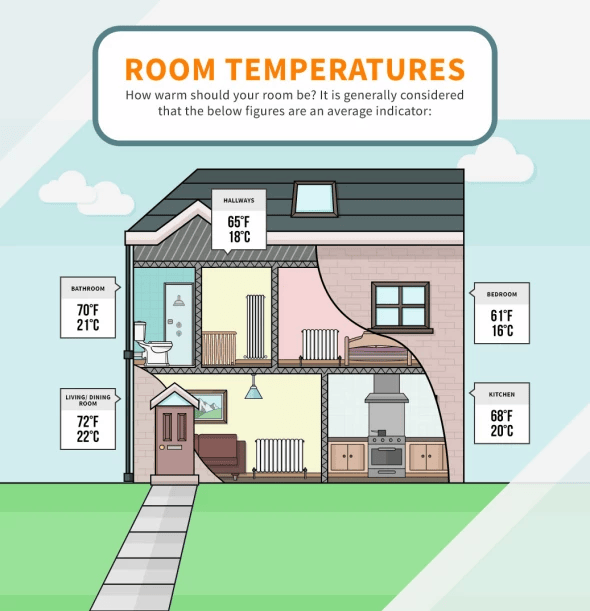 a graphic showing the optimum temperature of every room of the home