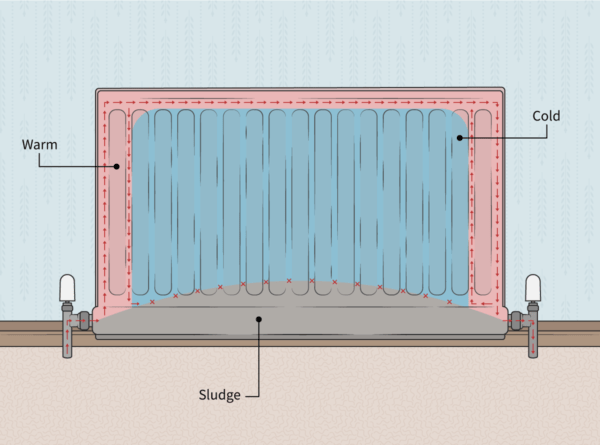 a graphic illustration of a radiator that is cold at the bottom - caused by sludge build up