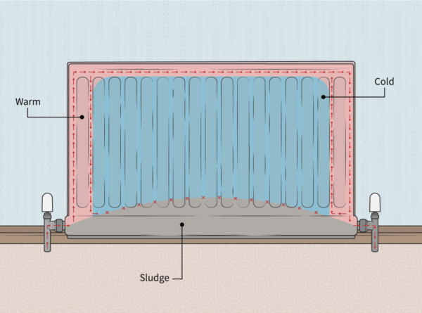 a graphic illustration of a radiator that is cold at the bottom - caused by sludge build up a graphic illustration of a radiator that is cold at the bottom - caused by sludge build up