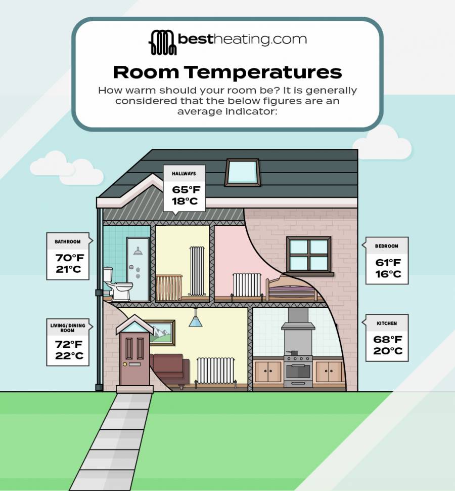a graphic illustrating the ideal temperature for each room of a standard UK property